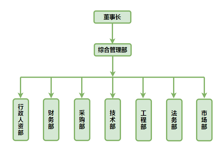 組織結構.png 組織結構.png